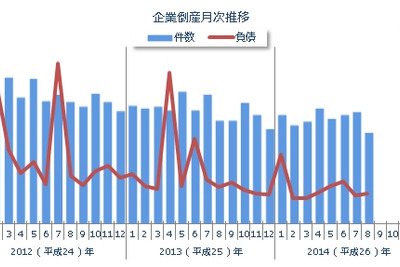 8月の企業倒産件数、今年最少の727件…東京商工リサーチ 画像