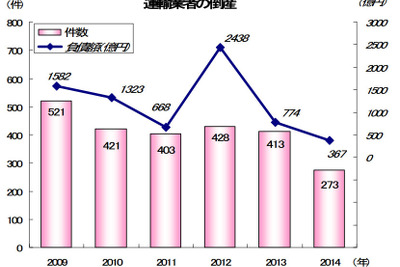 燃料価格高騰などで、運輸業倒産の高止まり続く…帝国データバンク 画像