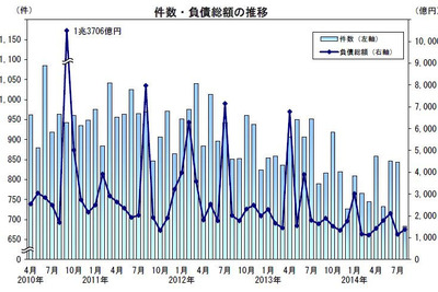 8月の企業倒産件数、7年11か月ぶりの低水準…帝国データバンク 画像