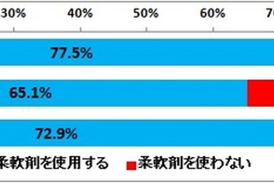 若い世代は、価格・効果よりも「香り」で柔軟剤を選んでいる 画像