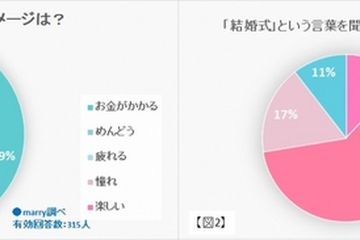 「華やか」「でもお金が…」未婚女性が抱く、結婚式への複雑な感情 画像