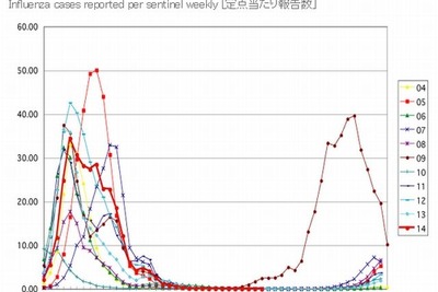 9月、はやくも学級閉鎖も…今冬もインフルエンザに注意 画像