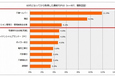 60代からの挑戦…将来を見据え「介護ヘルパー」取得が人気 画像