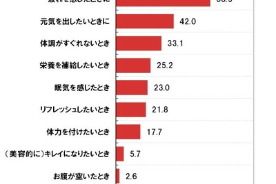 エナジードリンク勢力調査は１位オロＣ、２位リポD、3位デカビタ…日本勢優勢 画像