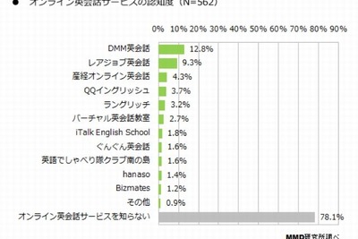 オンライン英会話スクール、上位３強のシェア寡占が明らかに 画像