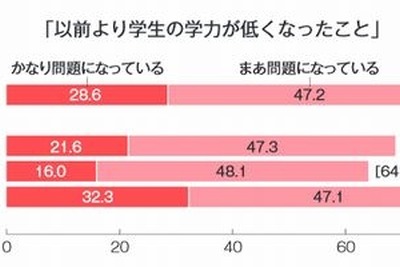 大学関係者にとって、少子化とならび悩ましいのが「学力低下」 画像