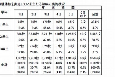 「はたらく」を体験…中高生の職場体験実施率が過去最高に 画像