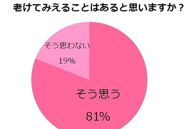 大事な髪を傷める原因ワースト３…「紫外線」「ドライヤー」「白髪染め」 画像
