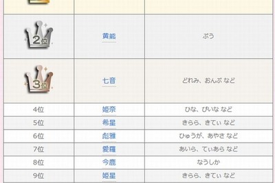 人気キラキラネーム1位「苺愛」、2位「黄熊」、3位「七音」…読めますか？ 画像