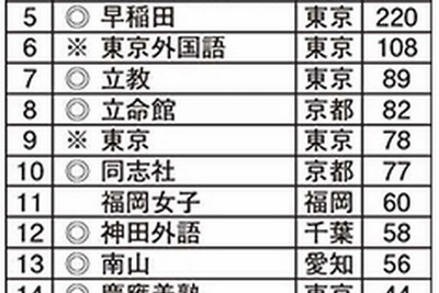 国際化教育に注力する大学1位…首都圏有名校を抑え秋田の新興大学に 画像