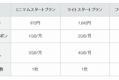 格安SIMの先駆けIIJ、料金そのままパケット増量に踏み切る 画像