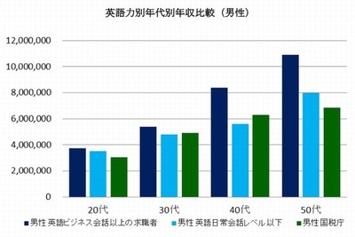 最大3倍もの開き…英語力と年収が比例するという調査結果 画像