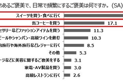 「頑張った自分へのご褒美」調査…月に使う平均額は1万8000円 画像
