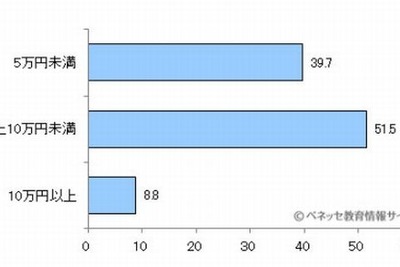 親の負担増…代金もおこづかいも高騰する、イマドキ中学校の修学旅行 画像
