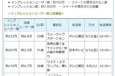 次世代の視聴率?Twitterからオンエア中のTVの反響を知る 画像