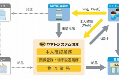 MVNO事業者の負担軽減…ヤマトが事務・配送作業をアウトソーシング 画像