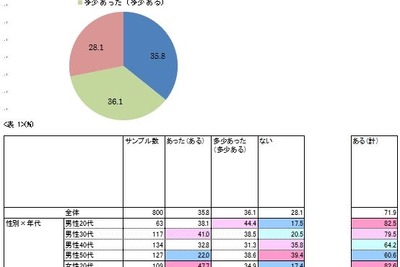 過半数が経験…夏の疲れを残したままだと…“秋バテ”が待っている 画像