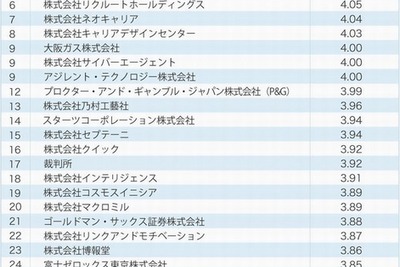 クチコミサイトによる、新入社員の評価が高い企業…ローカル勢が人気 画像