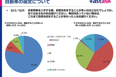 クルマ購入「運転はしないけど決定権はワタシ」が14％…ジャストシステム調べ 画像