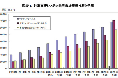 駐車支援システム世界市場、2025年には3倍増の3906億円…矢野経済調べ 画像