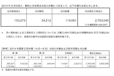 WOWOWに錦織効果…9月の新規加入数、15万超えの新記録 画像