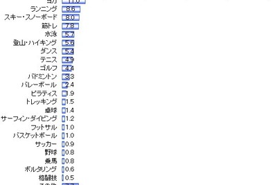 20～30代女性1000人アンケート…ヨガ、ランニング人気がくっきり 画像