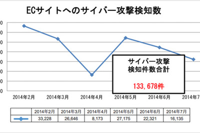 ECサイト管理者を悩ませる「コメントスパム」…6万件超える被害 画像