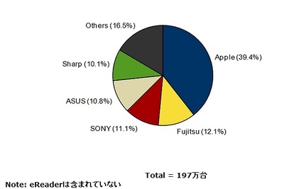 タブレット出荷台数速報…前年比2割増、法人向け大きく伸びる 画像