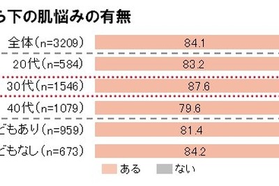 女性が気にする「お肌の曲がり角」がズバリ30歳だったことが判明 画像