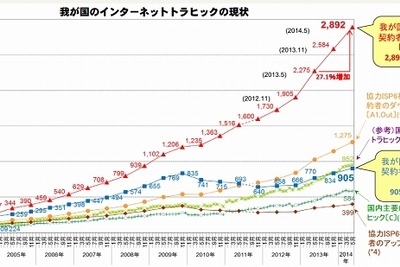 国内インターネットの通信量を総務省が集計…前年比約3割と大幅増 画像