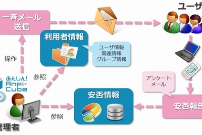 災害時などまさかのときに家族と安否情報を共有できるクラウドアプリ 画像