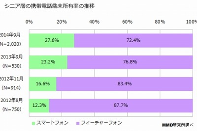 そろそろ3割突破…60歳以上のシニア層のスマホ所有率上がる 画像