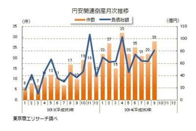 「円安」関連倒産が急増、燃料価格高騰などで…東京商工リサーチ 画像