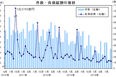 9月の企業倒産件数、14か月連続の減少…帝国データバンク 画像