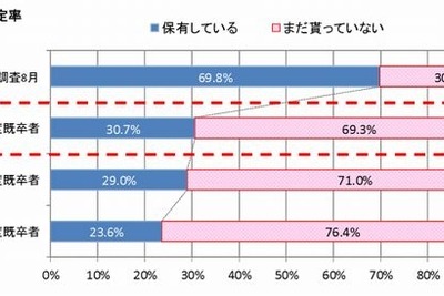 「卒業後3年間は新卒扱い」が定着の兆候…既卒者の内定率増加 画像