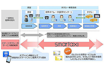 日本ユニシス、クラウド型タクシー配車システムにクレジット決済機能を追加 画像