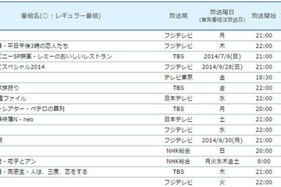 放映1週間以内の再生率を測る「タイムシフト視聴」…1位の番組は？ 画像