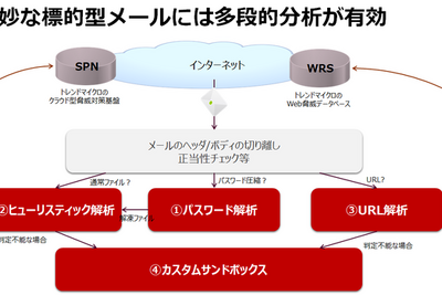 メール詐欺の新たな手口は「メールを数回やりとりし信用させる」 画像
