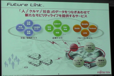 「車載器だけのメーカーから脱却する」…富士通テンがつながるサービス「フューチャーリンク」を推進する理由 画像