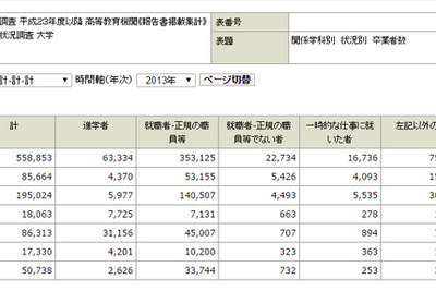 運命の分かれ道…理系と文系で、卒業後の就職状況に大きな差 画像