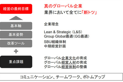 ブリヂストン、中期経営計画を策定…真のグローバル企業と業界ダントツを目指す 画像