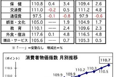 マレーシア9月の消費者物価、前月比で0.2%上昇　 画像