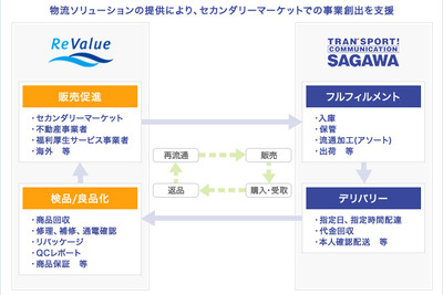 佐川急便とリバリューが業務提携、返品市場で業界初のワンストップサービスを構築 画像