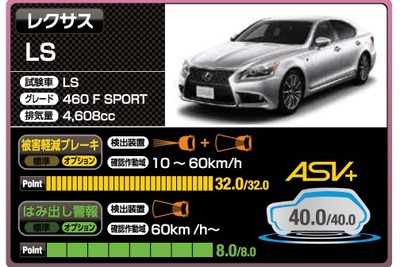 衝突軽減ブレーキなど安全評価、レクサス、日産、スバルの3車種が満点に 画像