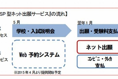 私立中・高受験へのネット出願…Web合否発表や入学金コンビニ払いも 画像