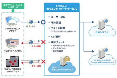 モバイル環境から、社内の業務システムにアクセスする際の不正をブロック 画像