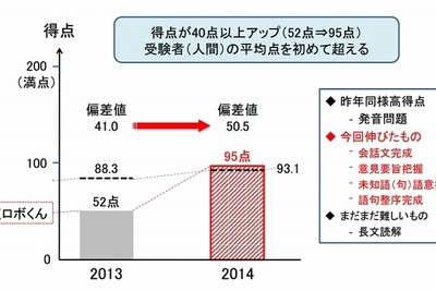 「ロボットは東大に入れるか」人工知能プロジェクト、センター模試で好成績 画像