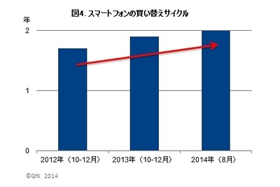 スマホ販売数は横ばい、買い替えサイクルは伸びる傾向…平均2年 画像