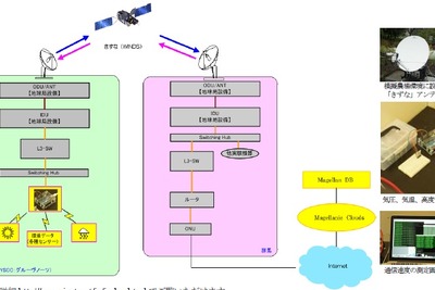 超高速インターネット衛星「きずな」で農場や漁場向けIoT検証実験へ 画像