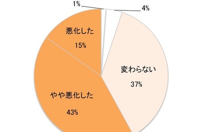 増税後、約6割の家庭が「家計悪化」…クックパッド調べ 画像